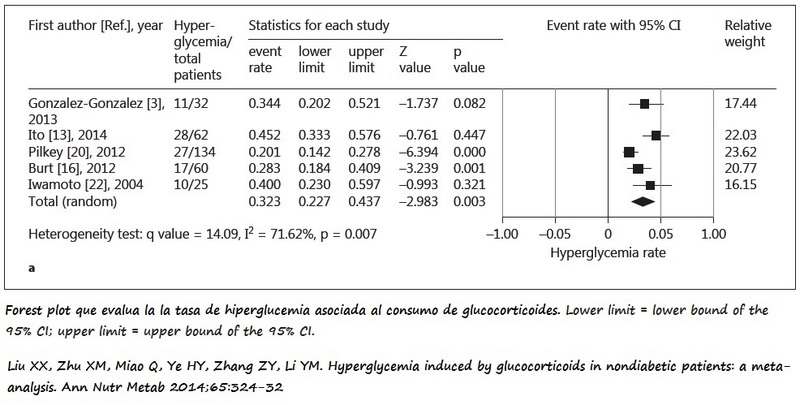 Meta-análisis sobre el uso de glucocorticoides y la tasa de hiperglicemia